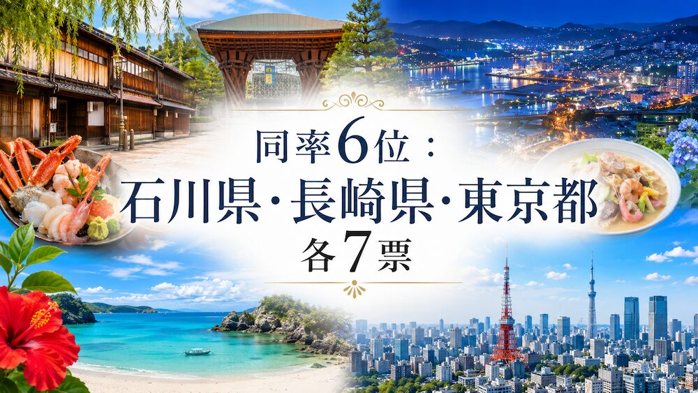 同率6位 石川県 長崎県 東京都 各7票 医師が選ぶおすすめ国内旅行先ランキング