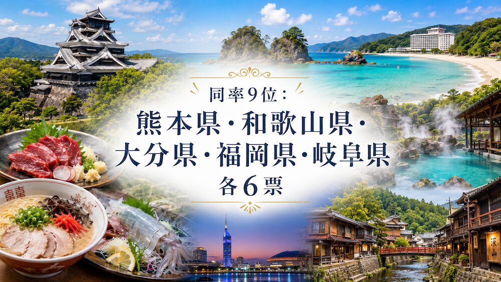 同率9位 熊本県 和歌山県 大分県 福岡県 岐阜県 各6票 医師が選ぶおすすめ国内旅行先ランキング