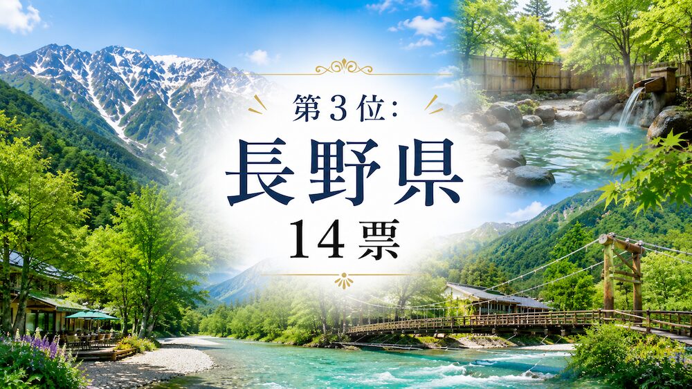 第3位 長野県 14票 医師が選ぶおすすめ国内旅行先ランキング