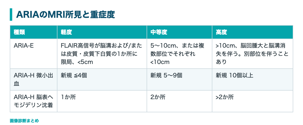 ARIAのMRI所見と重症度の表