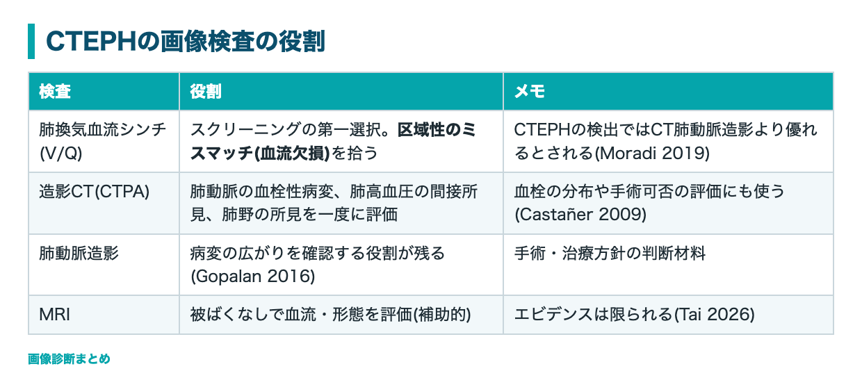 CTEPHの画像検査の役割の表
