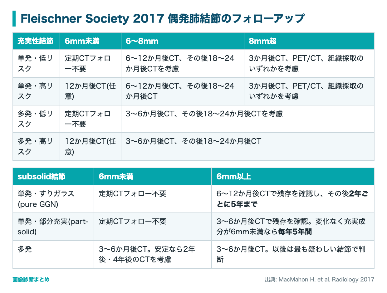 Fleischner Society 2017 偶発肺結節のフォローアップ表