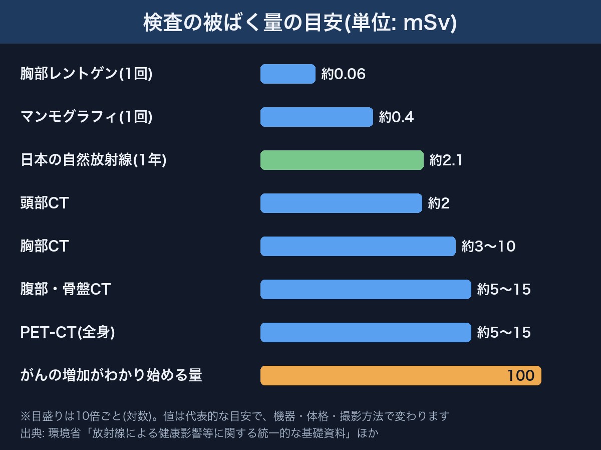 レントゲン・CT・PET-CTの被ばく量の目安(mSv)の比較図