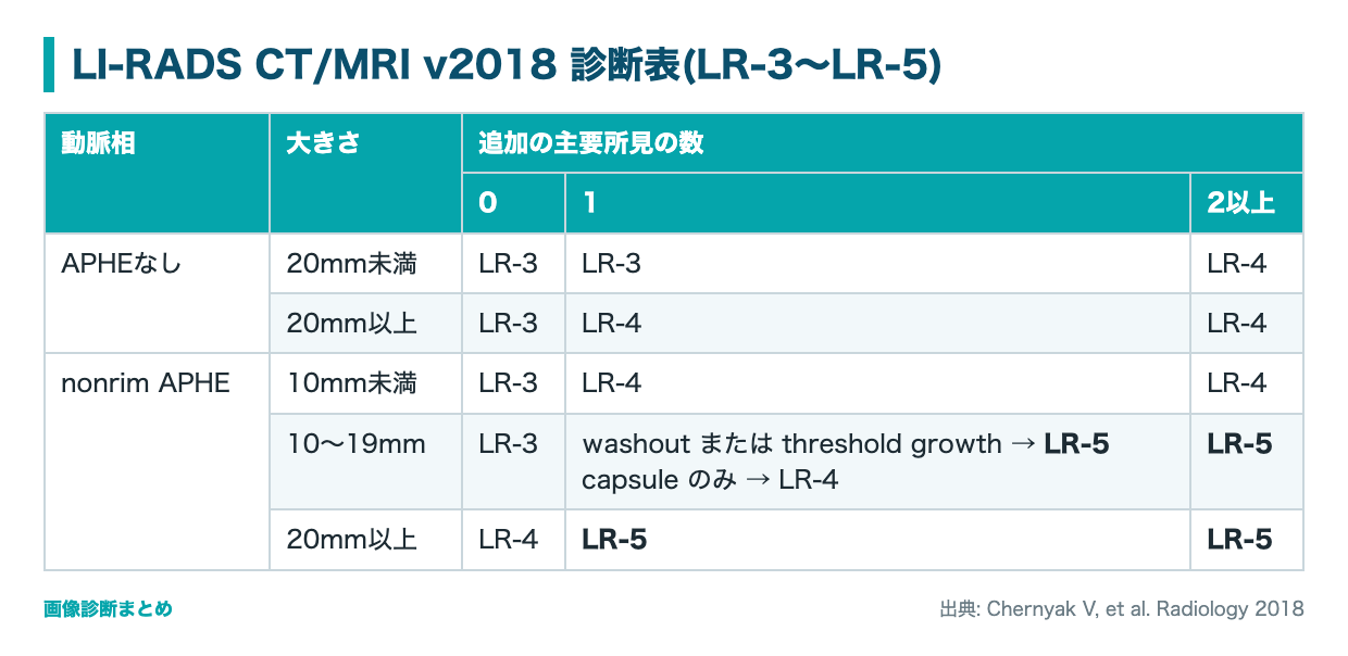 LI-RADS CT/MRI v2018 診断表(LR-3〜LR-5)