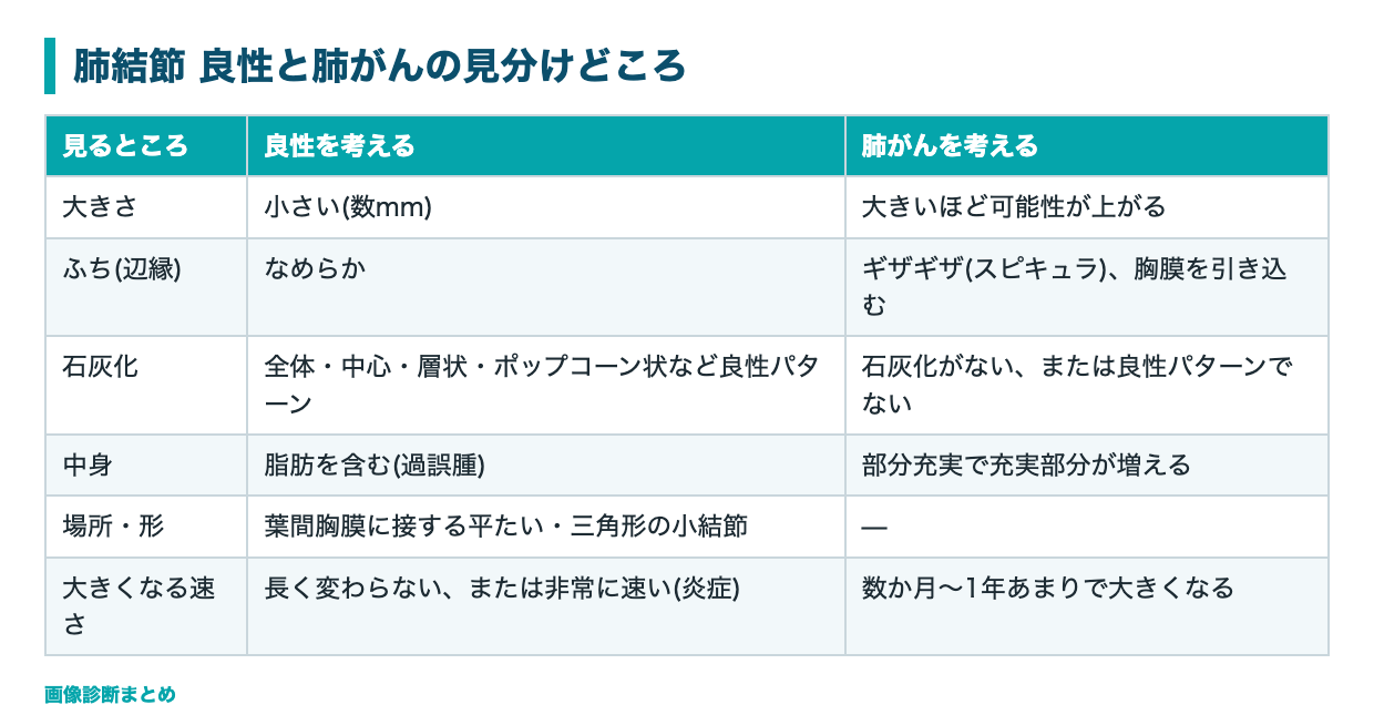 肺結節の良性と肺がんの見分けどころの表