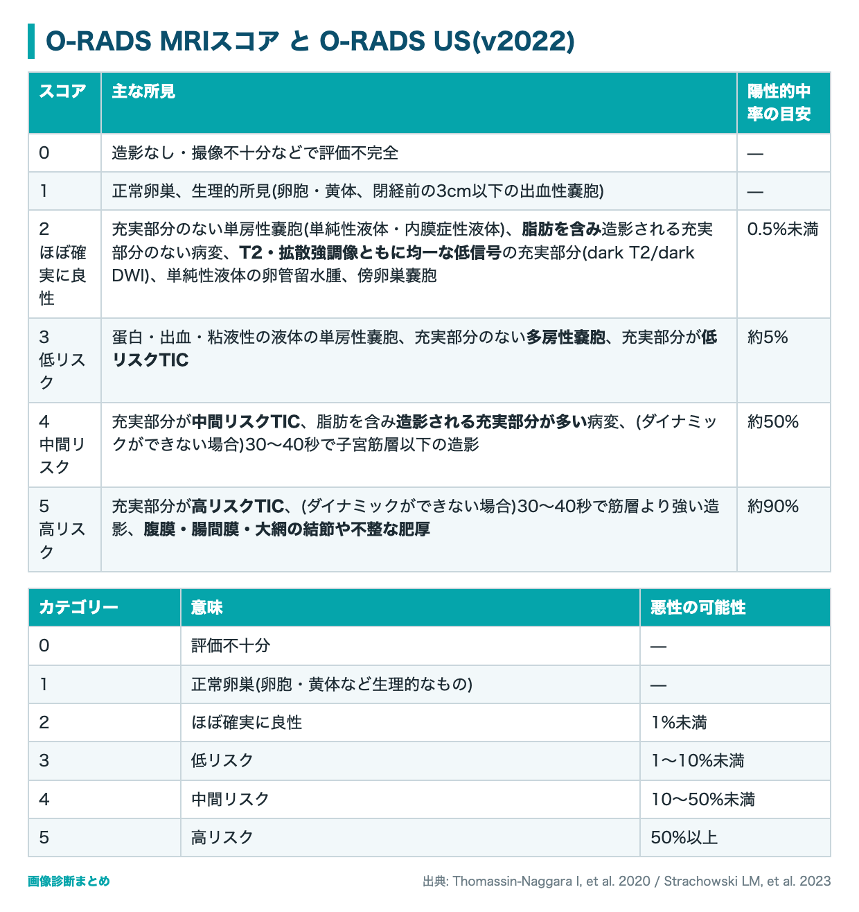 O-RADS MRIスコアとO-RADS USカテゴリーの表