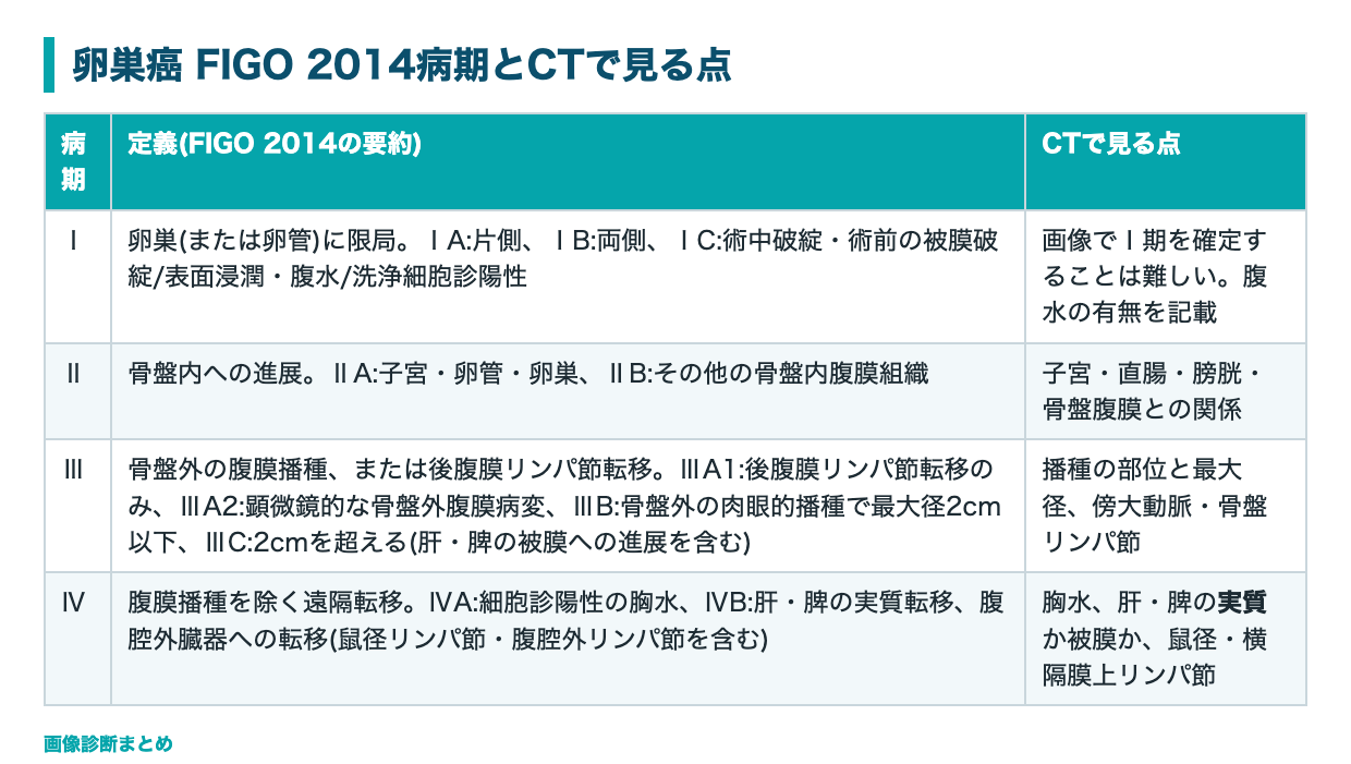 卵巣癌のFIGO 2014病期とCTで見る点の表