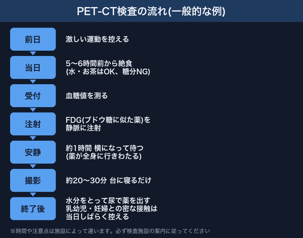PET-CT検査の流れ(前日〜終了後)の図