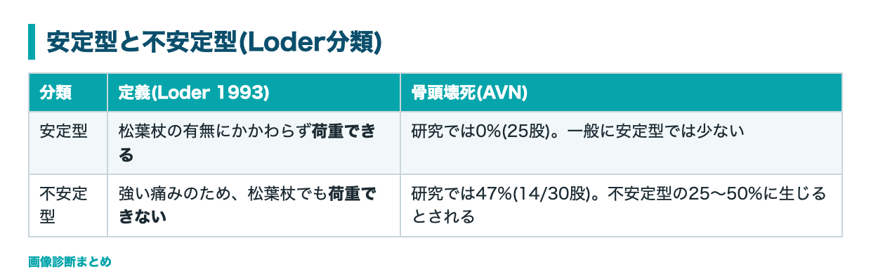 安定型と不安定型(Loder分類)の表