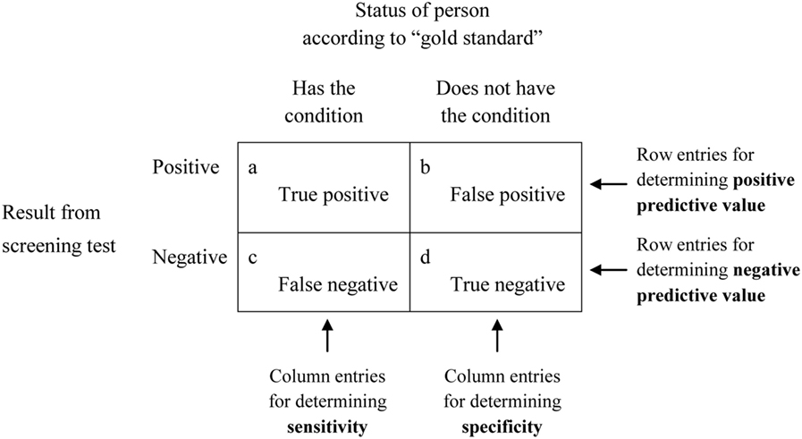 感度・特異度・陽性的中率・陰性的中率を求める2×2の表