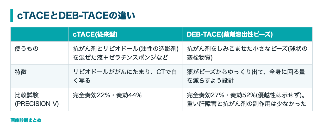 cTACEとDEB-TACEの違いの表