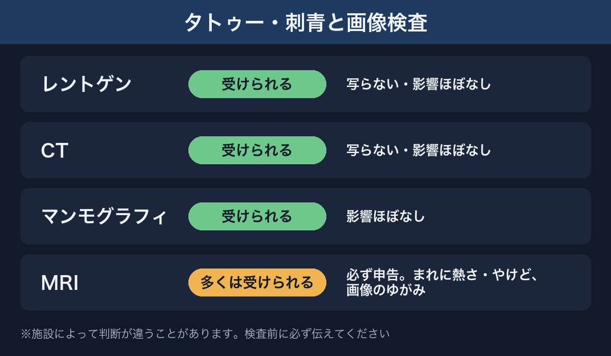 タトゥー・刺青があるときのレントゲン・CT・マンモグラフィ・MRIの可否の図